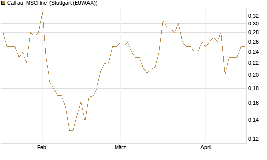 Call auf MSCI Inc [Morgan Stanley & Co. Int. plc] Chart
