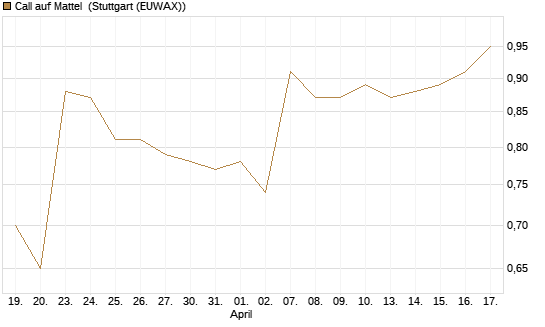 Call auf Mattel [Morgan Stanley & Co. Int. plc] Chart