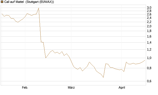 Call auf Mattel [Morgan Stanley & Co. Int. plc] Chart