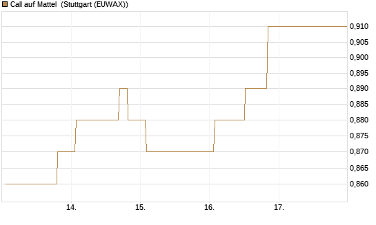 Call auf Mattel [Morgan Stanley & Co. Int. plc] Chart