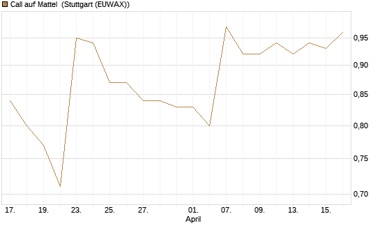 Call auf Mattel [Morgan Stanley & Co. Int. plc] Chart