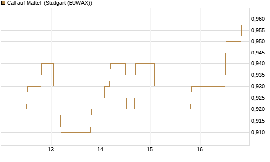 Call auf Mattel [Morgan Stanley & Co. Int. plc] Chart