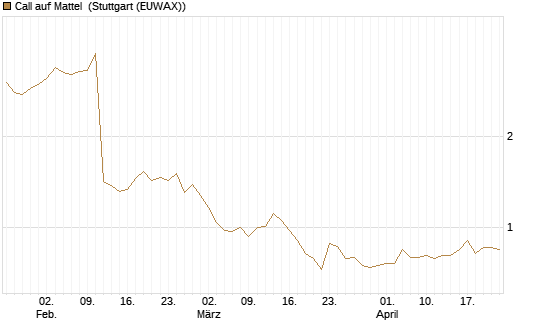 Call auf Mattel [Morgan Stanley & Co. Int. plc] Chart