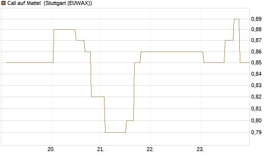 Call auf Mattel [Morgan Stanley & Co. Int. plc] Chart