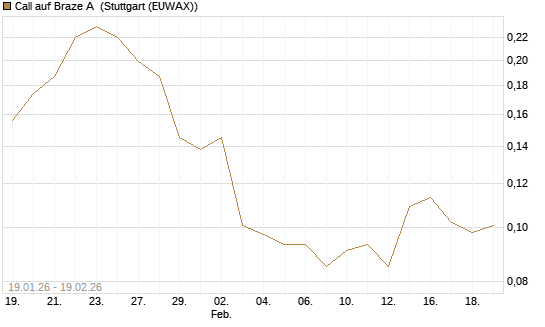 Call auf Braze A [Morgan Stanley & Co. Int. plc] Chart