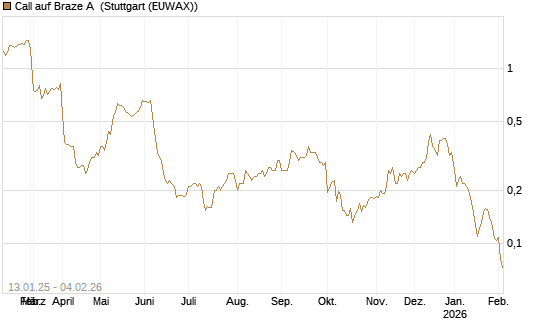 Call auf Braze A [Morgan Stanley & Co. Int. plc] Chart
