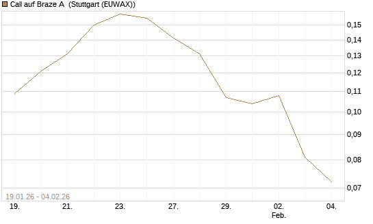 Call auf Braze A [Morgan Stanley & Co. Int. plc] Chart