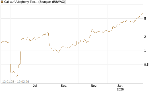 Call auf Allegheny Technologies [Morgan Stanley & Co. Int. plc] Chart