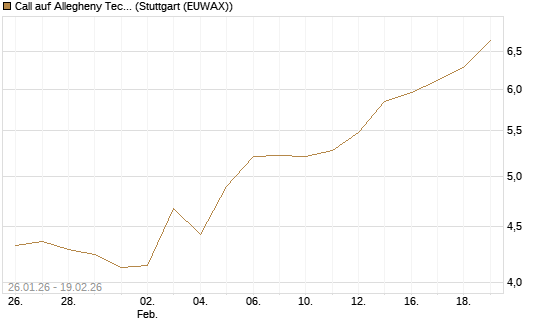 Call auf Allegheny Technologies [Morgan Stanley & Co. Int. plc] Chart