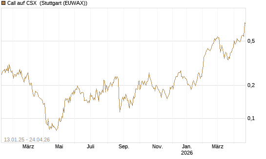 Call auf CSX [Morgan Stanley & Co. Int. plc] Chart