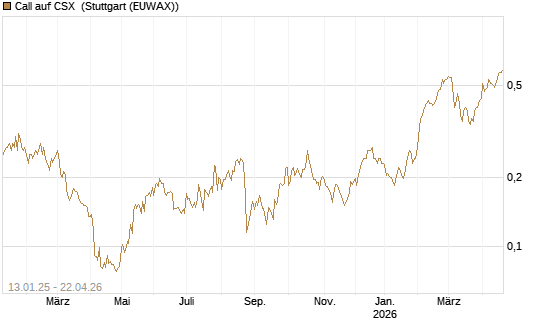 Call auf CSX [Morgan Stanley & Co. Int. plc] Chart
