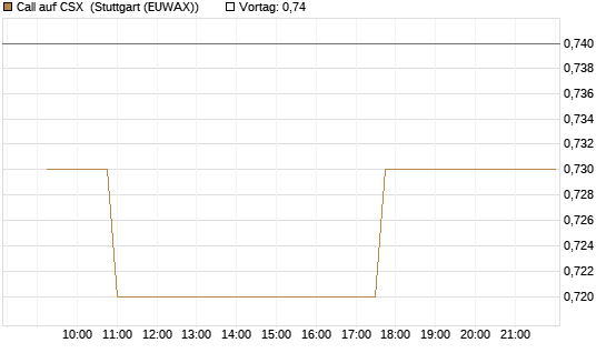 Call auf CSX [Morgan Stanley & Co. Int. plc] Chart