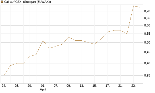 Call auf CSX [Morgan Stanley & Co. Int. plc] Chart