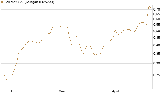 Call auf CSX [Morgan Stanley & Co. Int. plc] Chart
