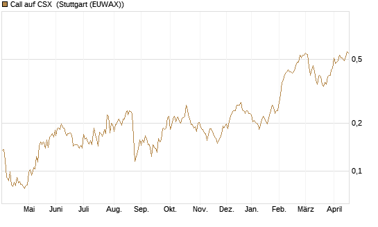 Call auf CSX [Morgan Stanley & Co. Int. plc] Chart