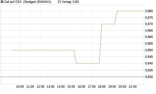 Call auf CSX [Morgan Stanley & Co. Int. plc] Chart