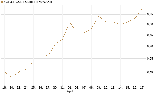 Call auf CSX [Morgan Stanley & Co. Int. plc] Chart