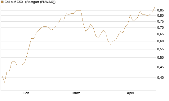 Call auf CSX [Morgan Stanley & Co. Int. plc] Chart