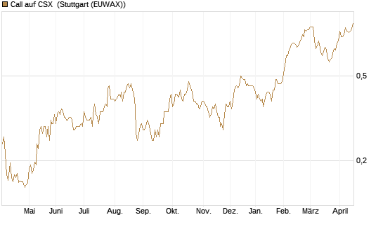 Call auf CSX [Morgan Stanley & Co. Int. plc] Chart