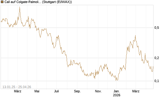 Call auf Colgate-Palmolive [Morgan Stanley & Co. Int. plc] Chart
