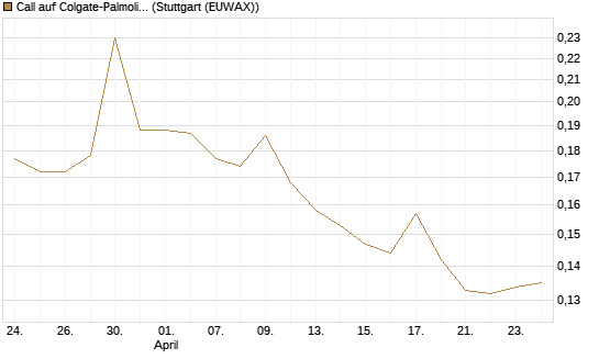 Call auf Colgate-Palmolive [Morgan Stanley & Co. Int. plc] Chart