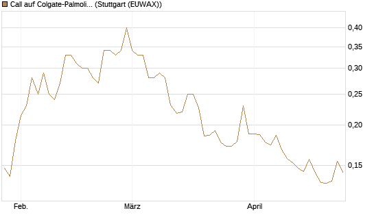 Call auf Colgate-Palmolive [Morgan Stanley & Co. Int. plc] Chart