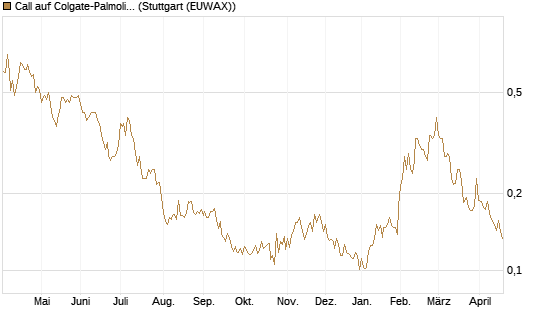 Call auf Colgate-Palmolive [Morgan Stanley & Co. Int. plc] Chart