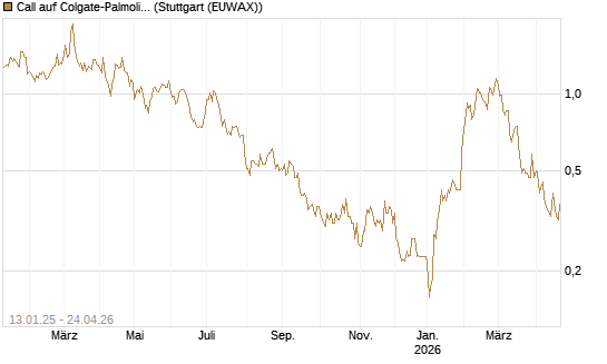 Call auf Colgate-Palmolive [Morgan Stanley & Co. Int. plc] Chart