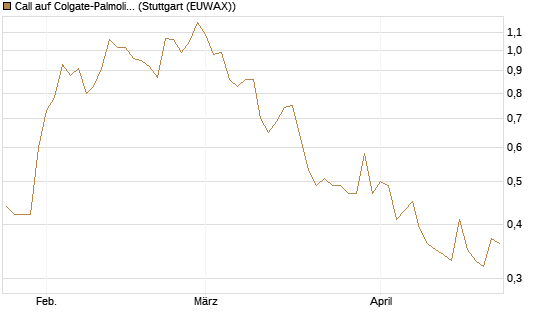 Call auf Colgate-Palmolive [Morgan Stanley & Co. Int. plc] Chart