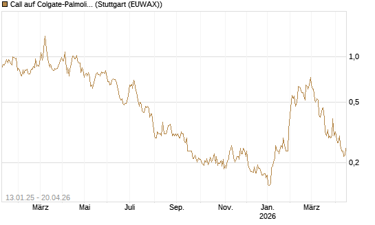 Call auf Colgate-Palmolive [Morgan Stanley & Co. Int. plc] Chart