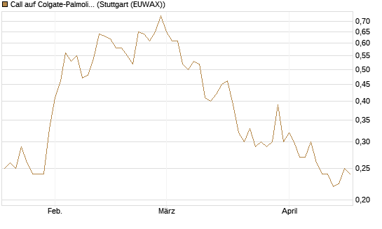 Call auf Colgate-Palmolive [Morgan Stanley & Co. Int. plc] Chart