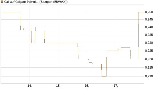 Call auf Colgate-Palmolive [Morgan Stanley & Co. Int. plc] Chart