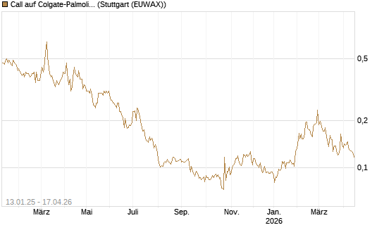 Call auf Colgate-Palmolive [Morgan Stanley & Co. Int. plc] Chart