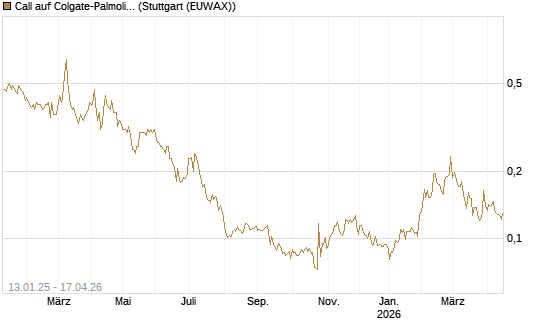 Call auf Colgate-Palmolive [Morgan Stanley & Co. Int. plc] Chart