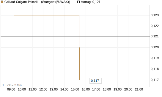 Call auf Colgate-Palmolive [Morgan Stanley & Co. Int. plc] Chart