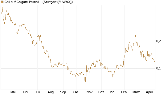 Call auf Colgate-Palmolive [Morgan Stanley & Co. Int. plc] Chart
