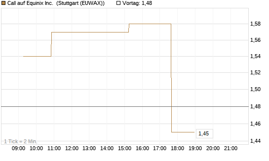 Call auf Equinix Inc. [Morgan Stanley & Co. Int. plc] Chart