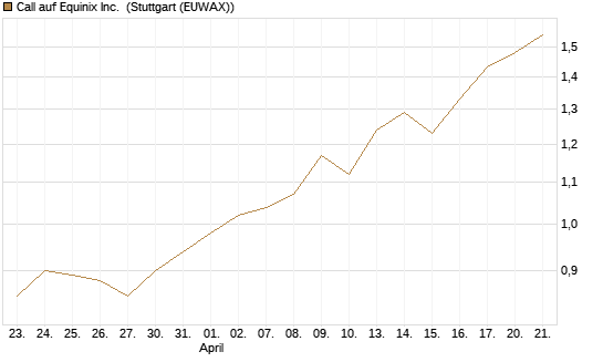 Call auf Equinix Inc. [Morgan Stanley & Co. Int. plc] Chart