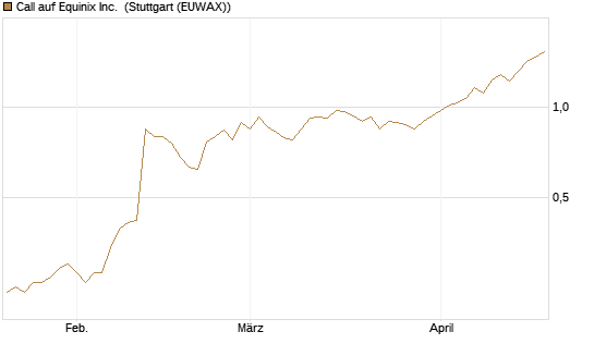 Call auf Equinix Inc. [Morgan Stanley & Co. Int. plc] Chart