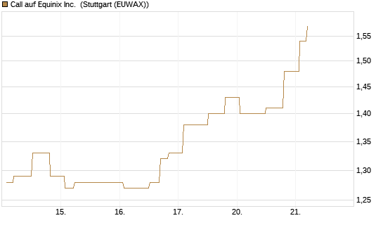 Call auf Equinix Inc. [Morgan Stanley & Co. Int. plc] Chart