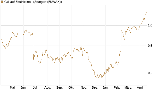 Call auf Equinix Inc. [Morgan Stanley & Co. Int. plc] Chart