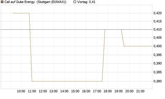 Call auf Duke Energy [Morgan Stanley & Co. Int. plc] Chart