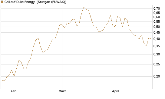Call auf Duke Energy [Morgan Stanley & Co. Int. plc] Chart