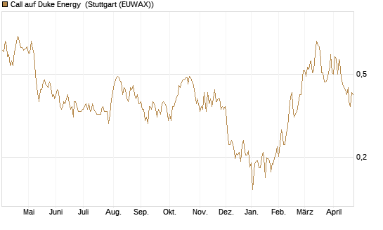 Call auf Duke Energy [Morgan Stanley & Co. Int. plc] Chart