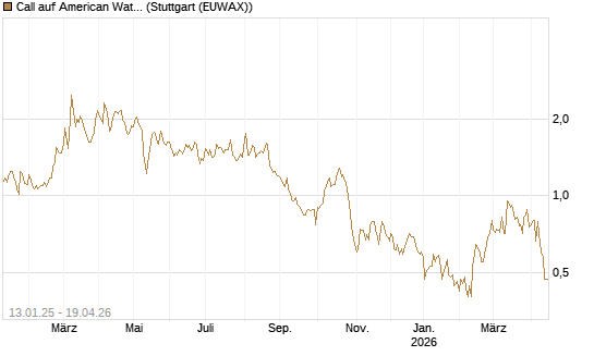 Call auf American Water Works [Morgan Stanley & Co. Int. plc] Chart
