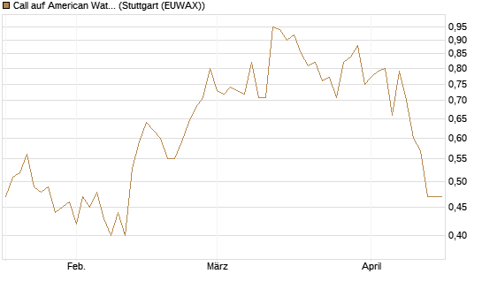 Call auf American Water Works [Morgan Stanley & Co. Int. plc] Chart