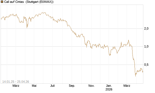 Call auf Cintas [Société Générale Effekten GmbH] Chart