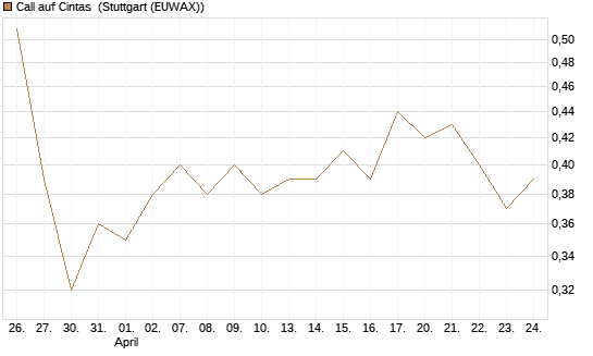 Call auf Cintas [Société Générale Effekten GmbH] Chart
