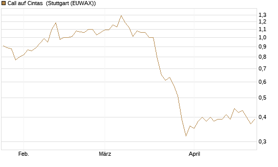 Call auf Cintas [Société Générale Effekten GmbH] Chart