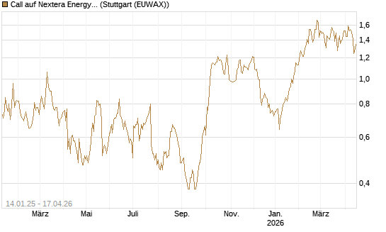 Call auf Nextera Energy [Société Générale Effekten GmbH] Chart